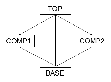 Simple Component Scope